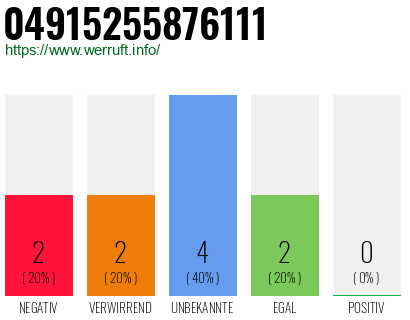 Rufnummer 04915255876111 Telefonnummer 04915255876111