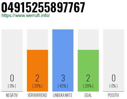Rufnummer 04915255897767 Telefonnummer 04915255897767