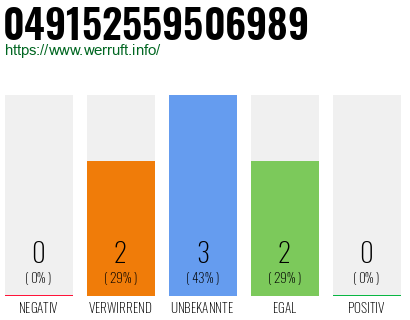 Rufnummer 049152559506989 Telefonnummer 049152559506989