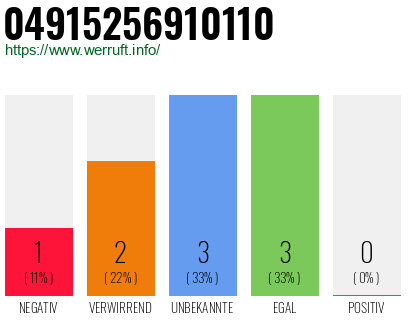 Rufnummer 04915256910110 Telefonnummer 04915256910110