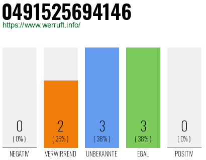 Rufnummer 0491525694146 Telefonnummer 0491525694146