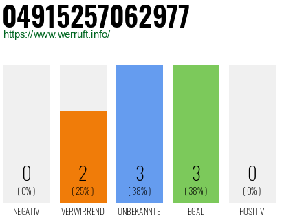 Rufnummer 04915257062977 Telefonnummer 04915257062977