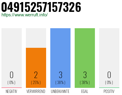 Rufnummer 04915257157326 Telefonnummer 04915257157326