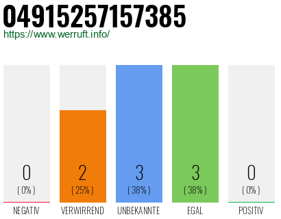 Rufnummer 04915257157385 Telefonnummer 04915257157385