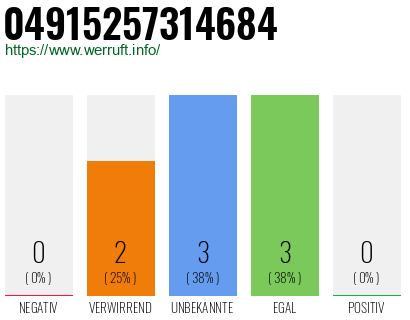 Rufnummer 04915257314684 Telefonnummer 04915257314684