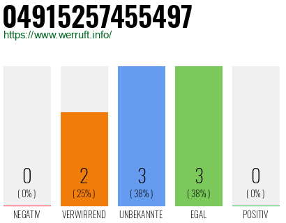 Rufnummer 04915257455497 Telefonnummer 04915257455497