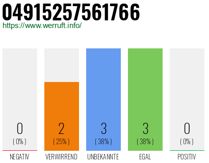 Rufnummer 04915257561766 Telefonnummer 04915257561766