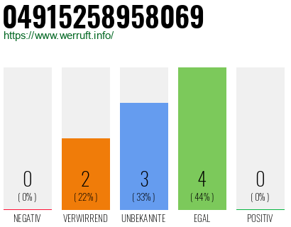 Rufnummer 04915258958069 Telefonnummer 04915258958069