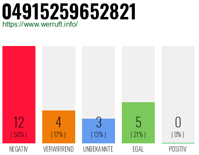 Rufnummer 04915259652821 Telefonnummer 04915259652821