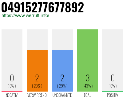 Rufnummer 04915277677892 Telefonnummer 04915277677892