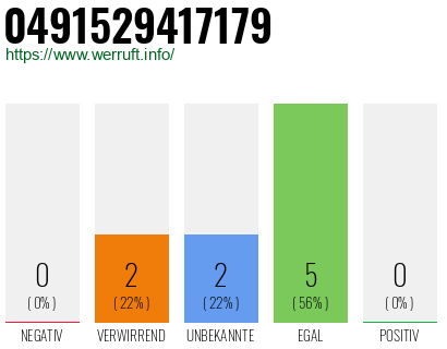 Rufnummer 0491529417179 Telefonnummer 0491529417179