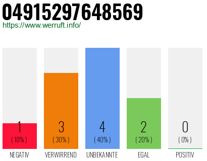 Rufnummer 04915297648569 Telefonnummer 04915297648569