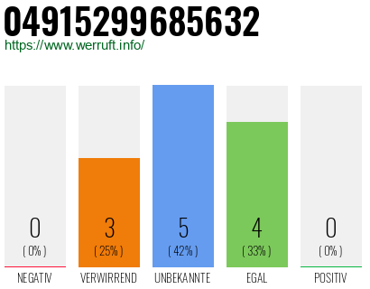 Rufnummer 04915299685632 Telefonnummer 04915299685632