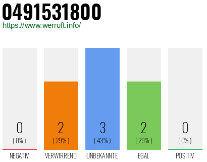 Rufnummer 0491531800 Telefonnummer 0491531800