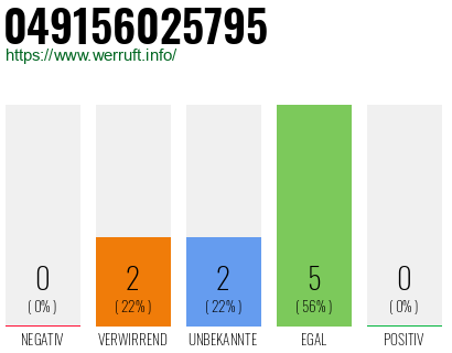 Rufnummer 049156025795 Telefonnummer 049156025795