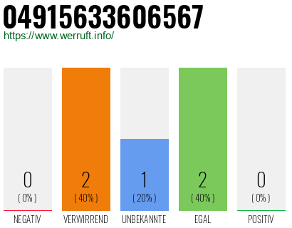Rufnummer 04915633606567 Telefonnummer 04915633606567