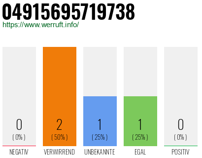 Rufnummer 04915695719738 Telefonnummer 04915695719738