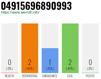 Rufnummer 04915696890993 Telefonnummer 04915696890993
