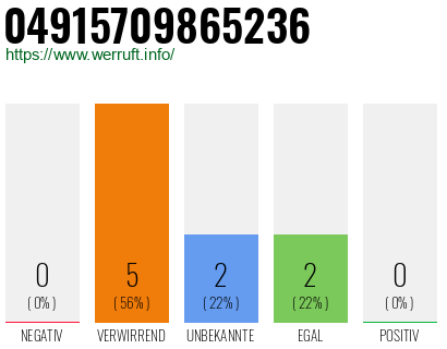 Rufnummer 04915709865236 Telefonnummer 04915709865236