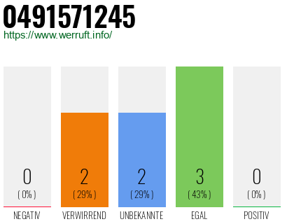 Rufnummer 0491571245 Telefonnummer 0491571245