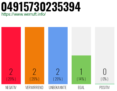 Rufnummer 04915730235394 Telefonnummer 04915730235394