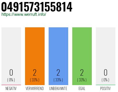 Rufnummer 0491573155814 Telefonnummer 0491573155814