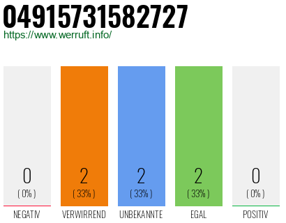 Rufnummer 04915731582727 Telefonnummer 04915731582727
