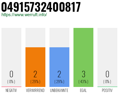 Rufnummer 04915732400817 Telefonnummer 04915732400817