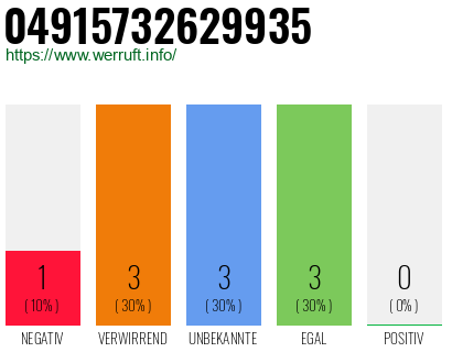 Rufnummer 04915732629935 Telefonnummer 04915732629935