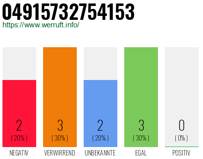 Rufnummer 04915732754153 Telefonnummer 04915732754153