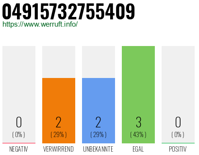 Rufnummer 04915732755409 Telefonnummer 04915732755409