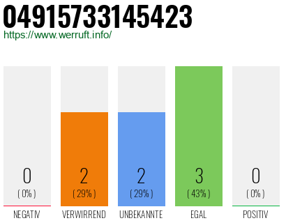 Rufnummer 04915733145423 Telefonnummer 04915733145423