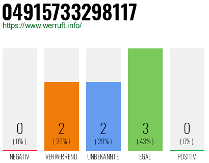 Rufnummer 04915733298117 Telefonnummer 04915733298117
