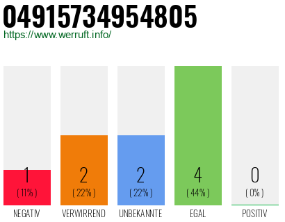 Rufnummer 04915734954805 Telefonnummer 04915734954805