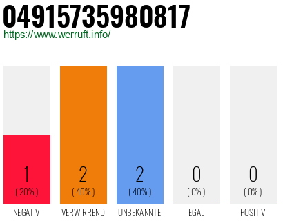 Rufnummer 04915735980817 Telefonnummer 04915735980817