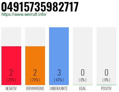 Rufnummer 04915735982717 Telefonnummer 04915735982717