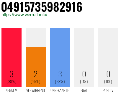 Rufnummer 04915735982916 Telefonnummer 04915735982916