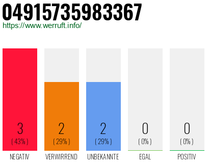 Rufnummer 04915735983367 Telefonnummer 04915735983367