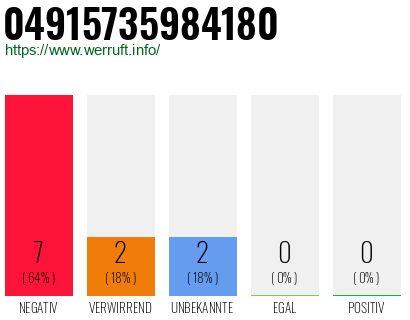 Rufnummer 04915735984180 Telefonnummer 04915735984180