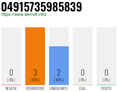 Rufnummer 04915735985839 Telefonnummer 04915735985839