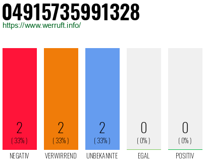 Rufnummer 04915735991328 Telefonnummer 04915735991328