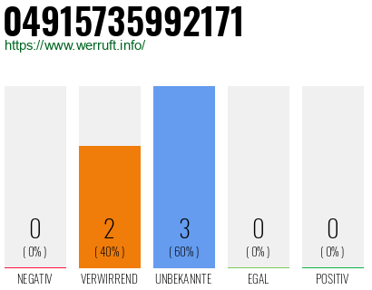 Rufnummer 04915735992171 Telefonnummer 04915735992171