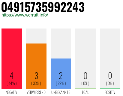 Rufnummer 04915735992243 Telefonnummer 04915735992243