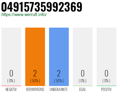 Rufnummer 04915735992369 Telefonnummer 04915735992369