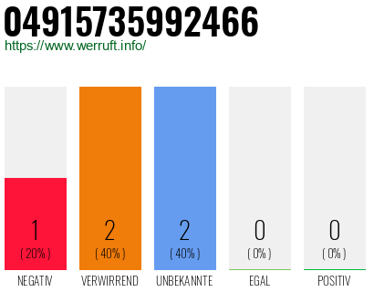 Rufnummer 04915735992466 Telefonnummer 04915735992466