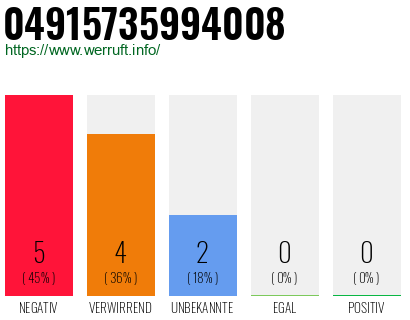 Rufnummer 04915735994008 Telefonnummer 04915735994008