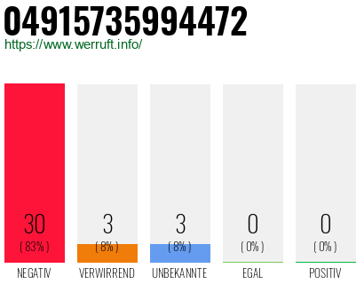 Rufnummer 04915735994472 Telefonnummer 04915735994472