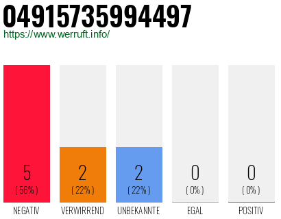 Rufnummer 04915735994497 Telefonnummer 04915735994497