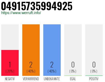 Rufnummer 04915735994925 Telefonnummer 04915735994925