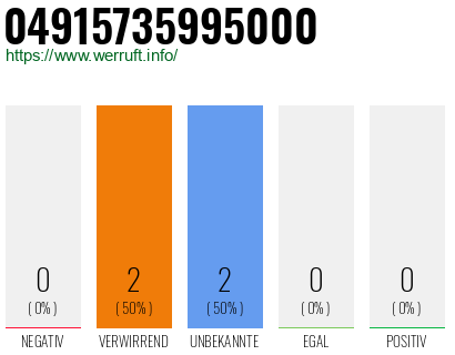 Rufnummer 04915735995000 Telefonnummer 04915735995000